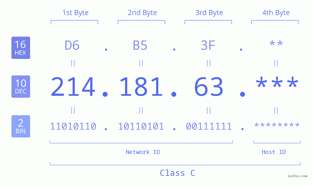IP Address: 214.181.63 Data Structure Chart BIN DEC HEX IPv4: 214.181.63 Network Class, Net ID, Host ID