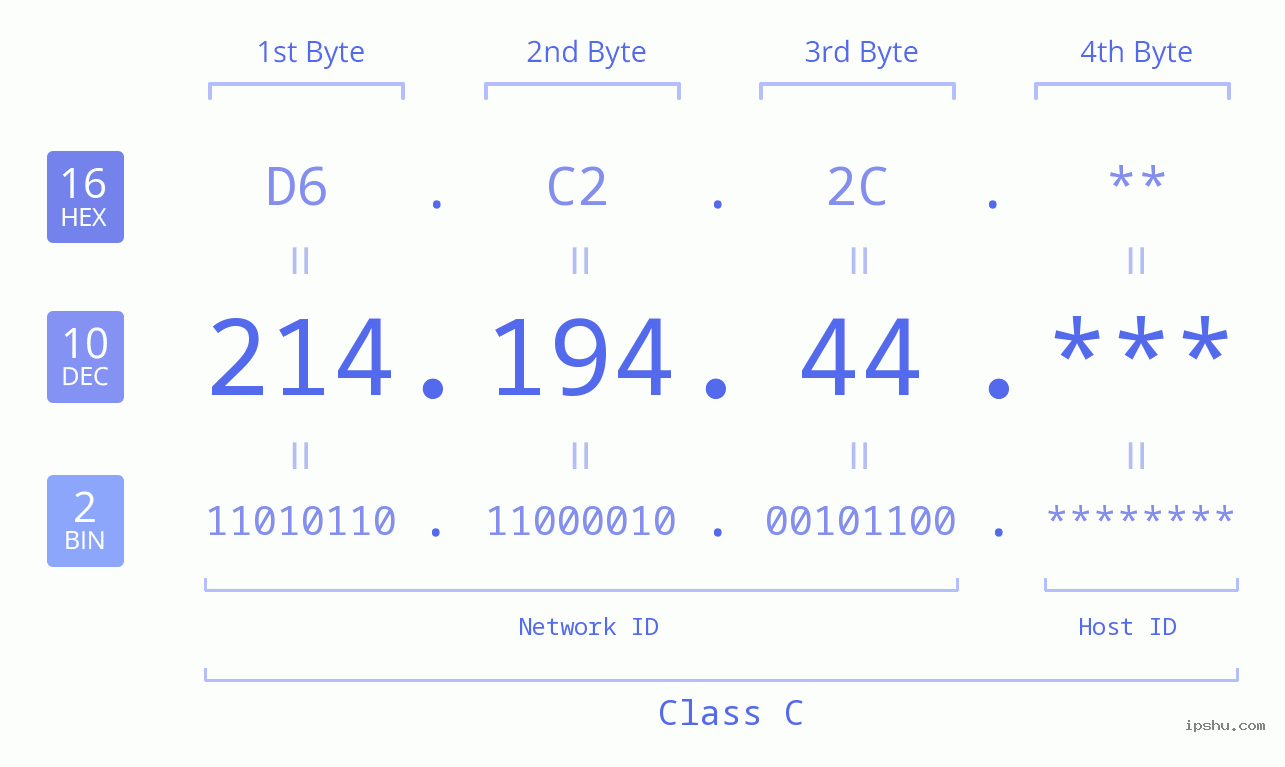 IP Address: 214.194.44 Data Structure Chart BIN DEC HEX IPv4: 214.194.44 Network Class, Net ID, Host ID