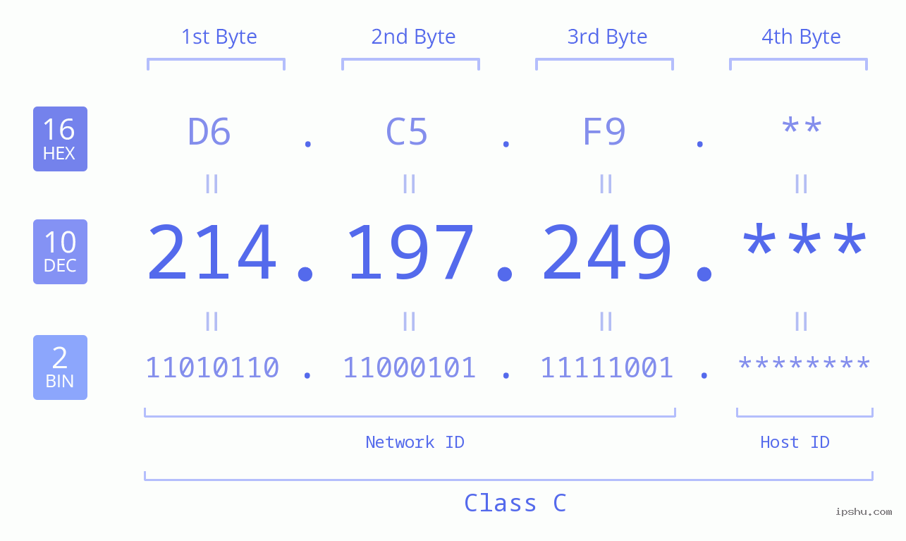 IP Address: 214.197.249 Data Structure Chart BIN DEC HEX IPv4: 214.197.249 Network Class, Net ID, Host ID
