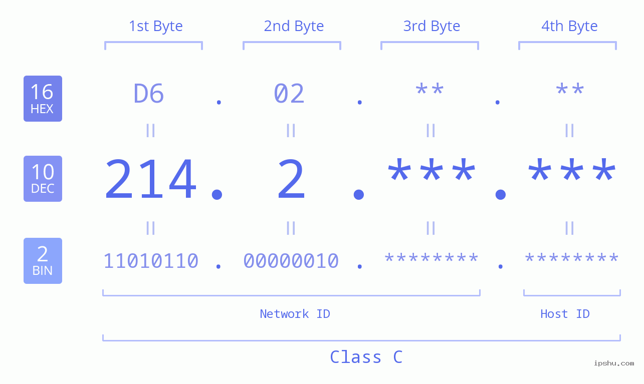 IPv4: 214.2 Network Class, Net ID, Host ID