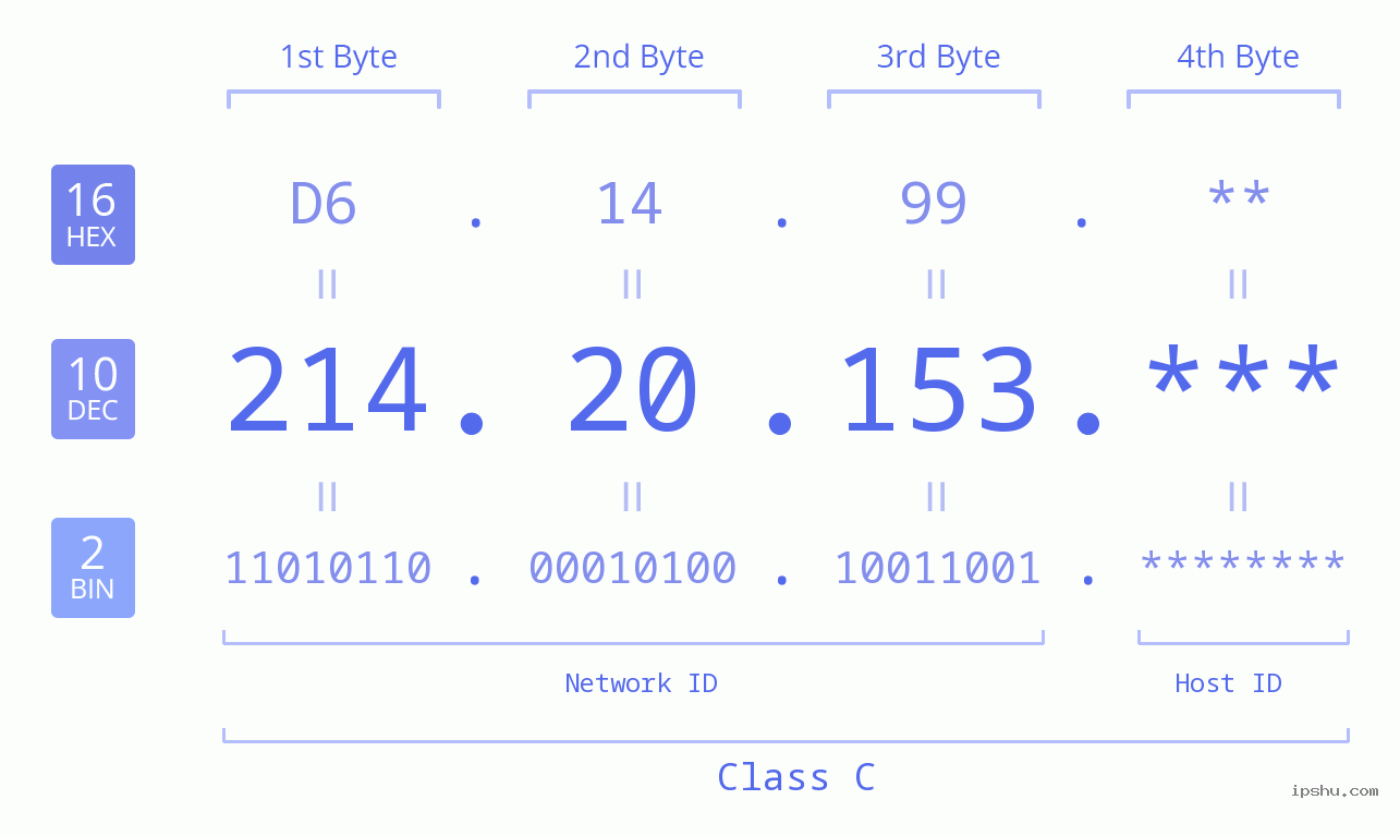 IP Address: 214.20.153 Data Structure Chart BIN DEC HEX IPv4: 214.20.153 Network Class, Net ID, Host ID
