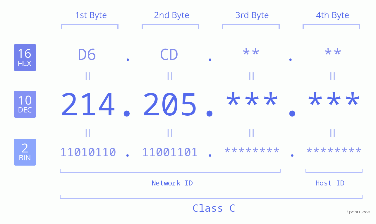 IPv4: 214.205 Network Class, Net ID, Host ID