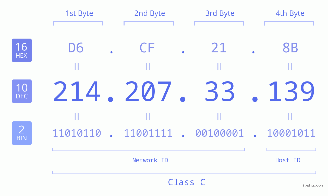 IPv4: 214.207.33.139 Network Class, Net ID, Host ID