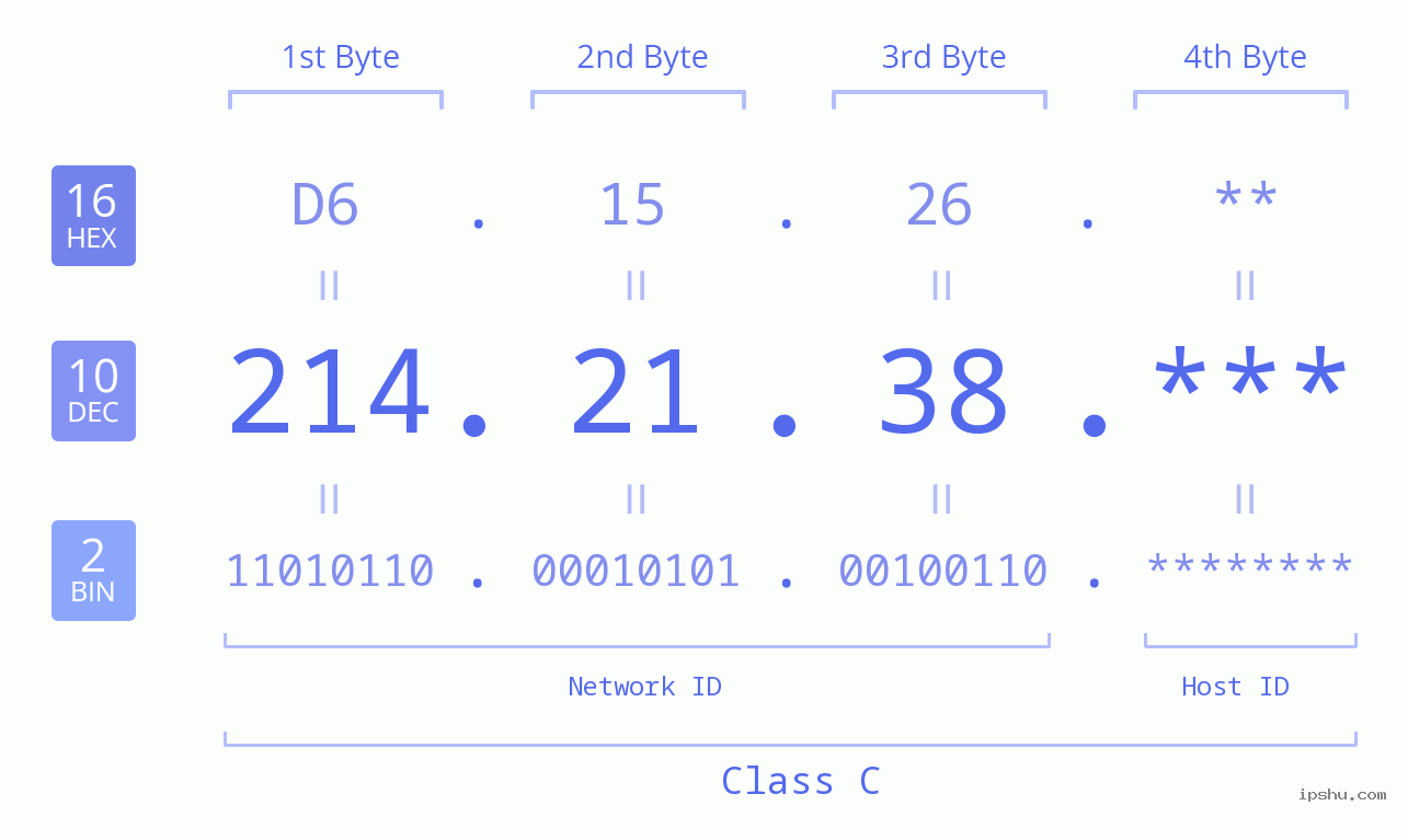 IP Address: 214.21.38 Data Structure Chart BIN DEC HEX IPv4: 214.21.38 Network Class, Net ID, Host ID