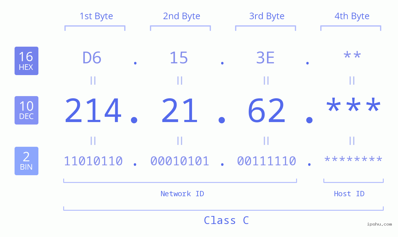 IP Address: 214.21.62 Data Structure Chart BIN DEC HEX IPv4: 214.21.62 Network Class, Net ID, Host ID