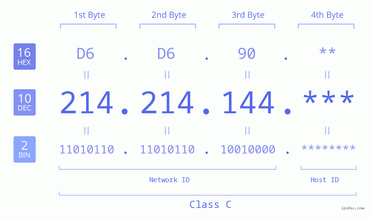 IP Address: 214.214.144 Data Structure Chart BIN DEC HEX IPv4: 214.214.144 Network Class, Net ID, Host ID