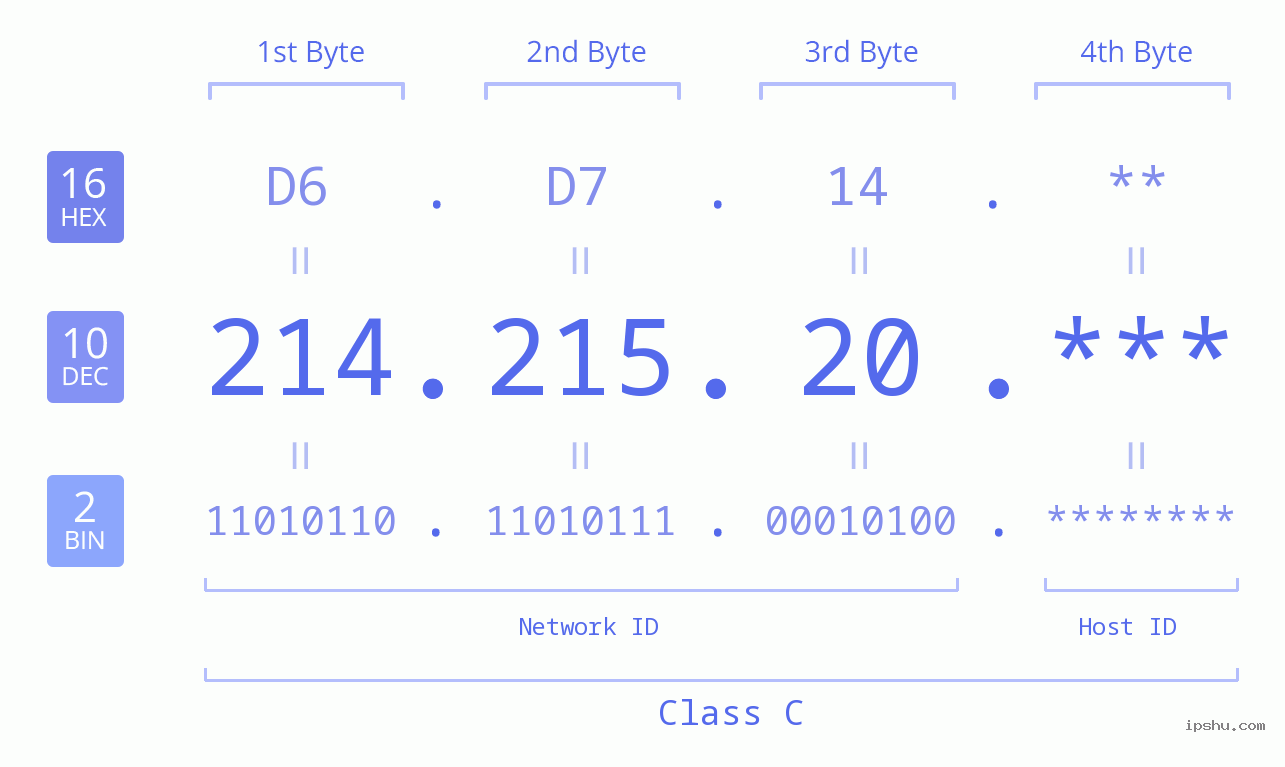 IP Address: 214.215.20 Data Structure Chart BIN DEC HEX IPv4: 214.215.20 Network Class, Net ID, Host ID