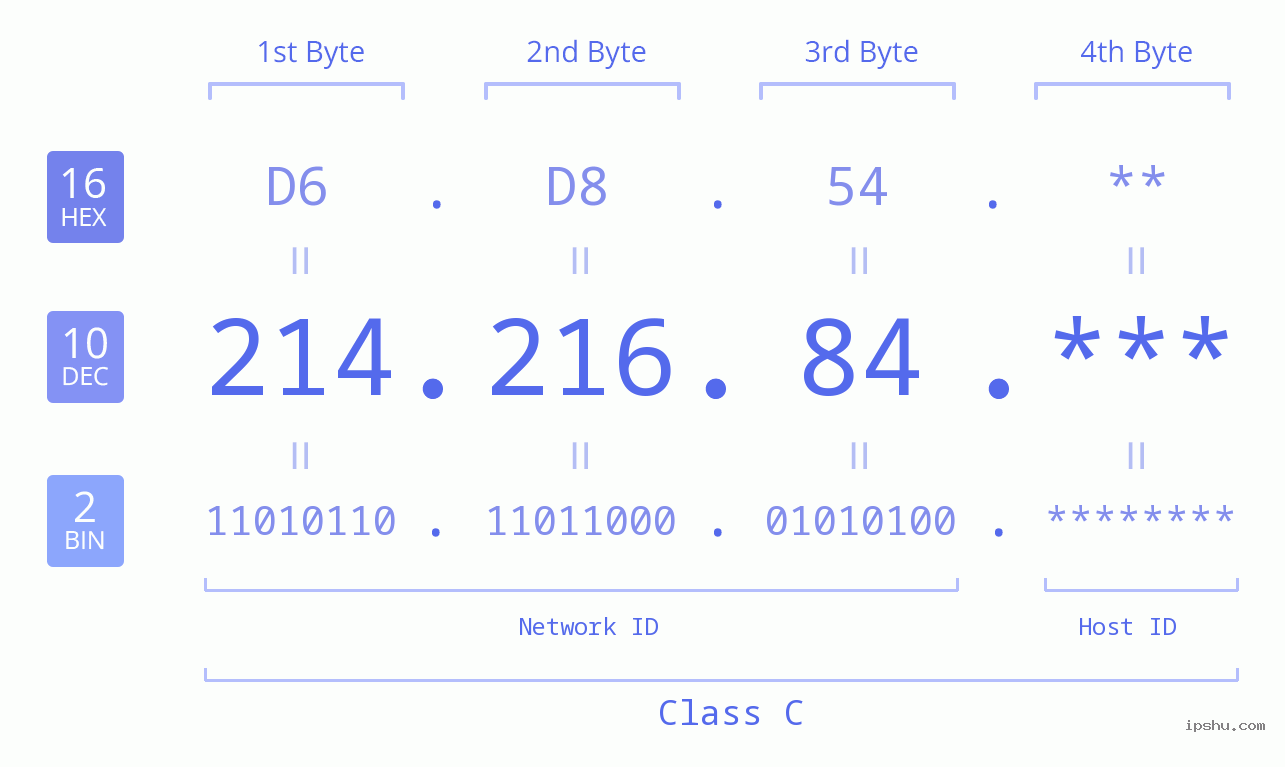 IP Address: 214.216.84 Data Structure Chart BIN DEC HEX IPv4: 214.216.84 Network Class, Net ID, Host ID