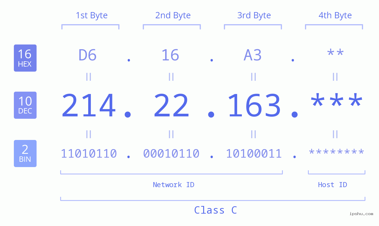IP Address: 214.22.163 Data Structure Chart BIN DEC HEX IPv4: 214.22.163 Network Class, Net ID, Host ID