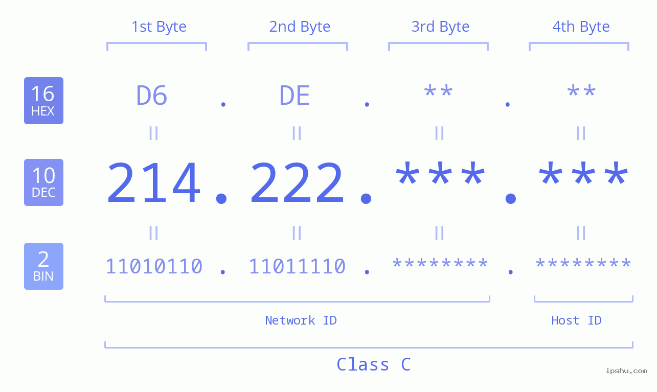 IPv4: 214.222 Network Class, Net ID, Host ID