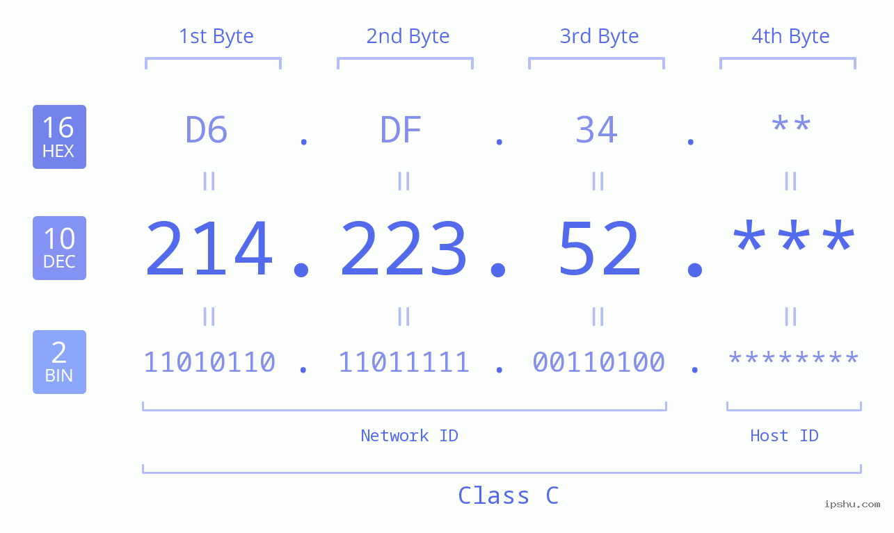 IP Address: 214.223.52 Data Structure Chart BIN DEC HEX IPv4: 214.223.52 Network Class, Net ID, Host ID