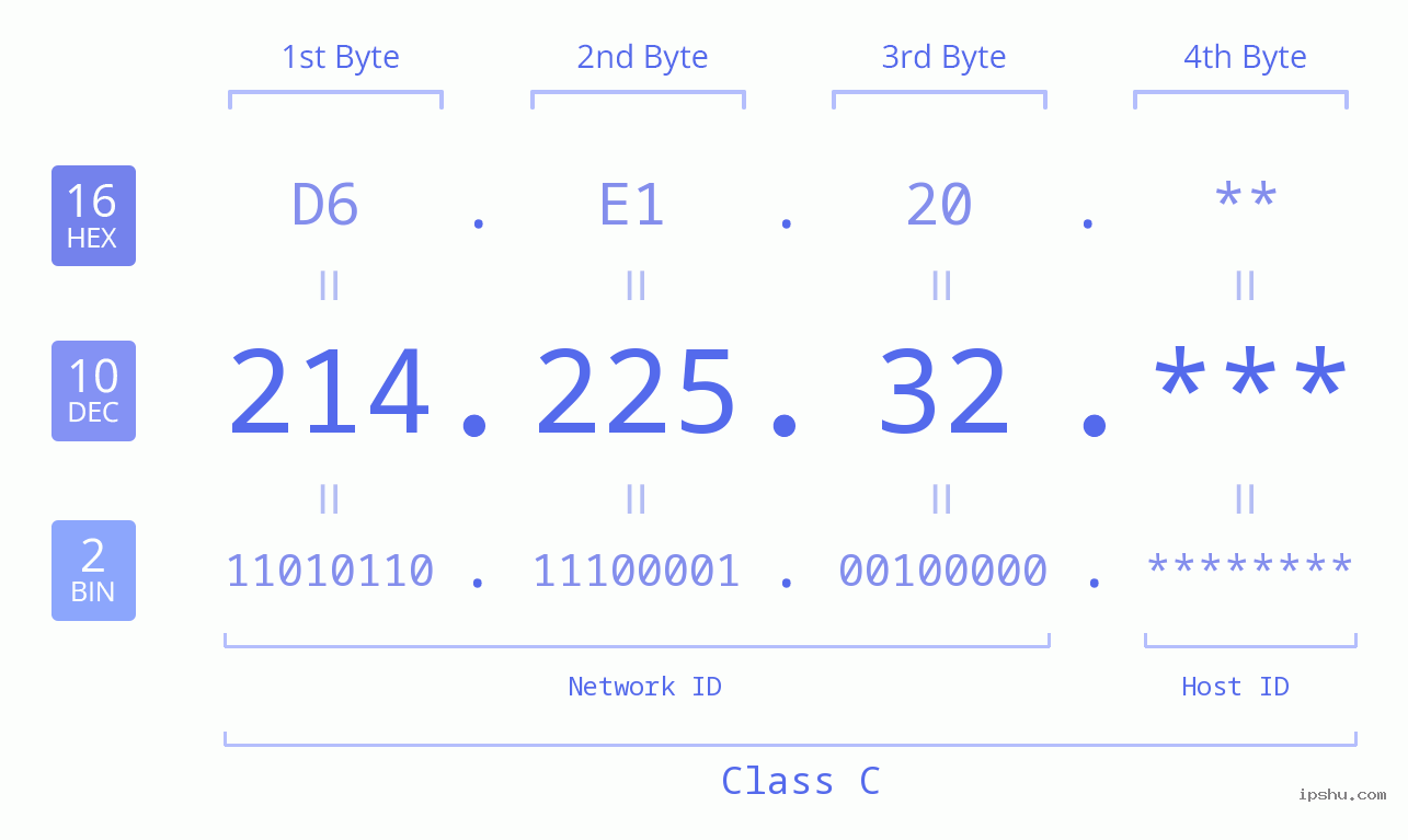 IP Address: 214.225.32 Data Structure Chart BIN DEC HEX IPv4: 214.225.32 Network Class, Net ID, Host ID