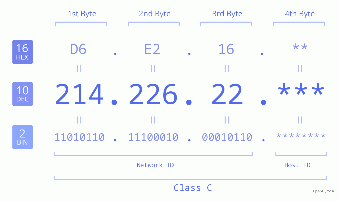 IP Address: 214.226.22 Data Structure Chart BIN DEC HEX IPv4: 214.226.22 Network Class, Net ID, Host ID