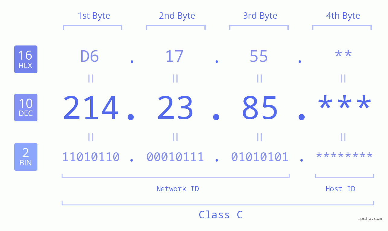IP Address: 214.23.85 Data Structure Chart BIN DEC HEX IPv4: 214.23.85 Network Class, Net ID, Host ID