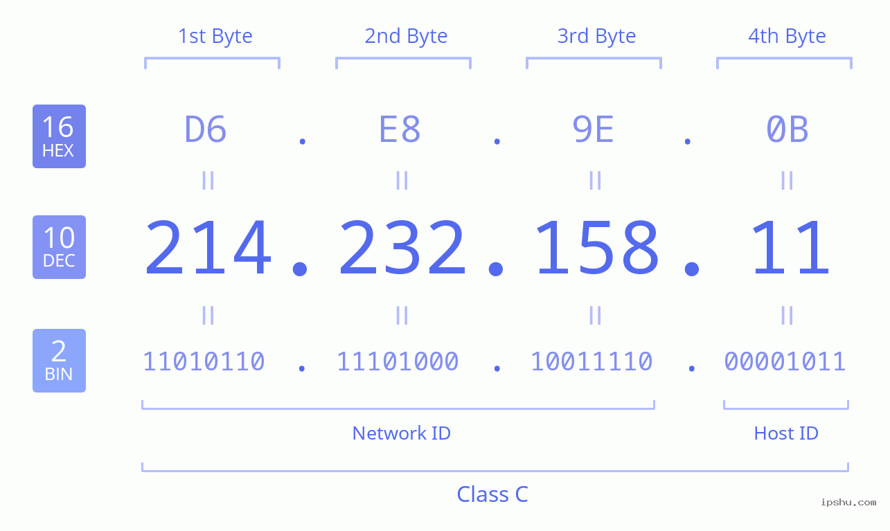 IPv4: 214.232.158.11 Network Class, Net ID, Host ID