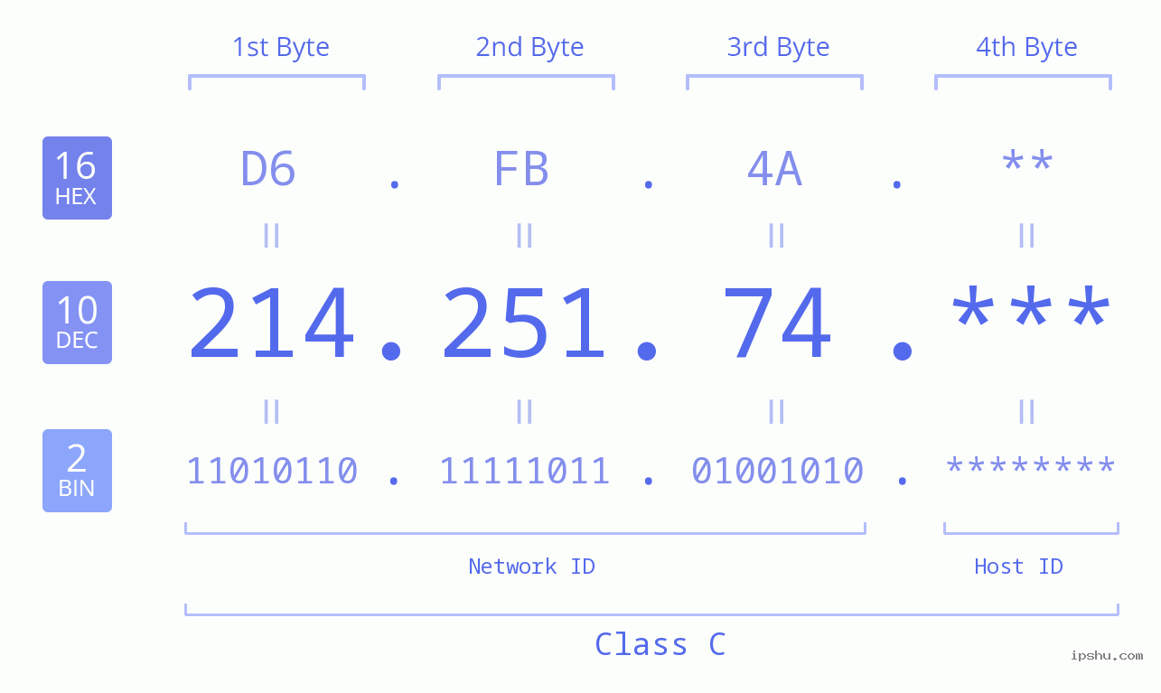 IP Address: 214.251.74 Data Structure Chart BIN DEC HEX IPv4: 214.251.74 Network Class, Net ID, Host ID