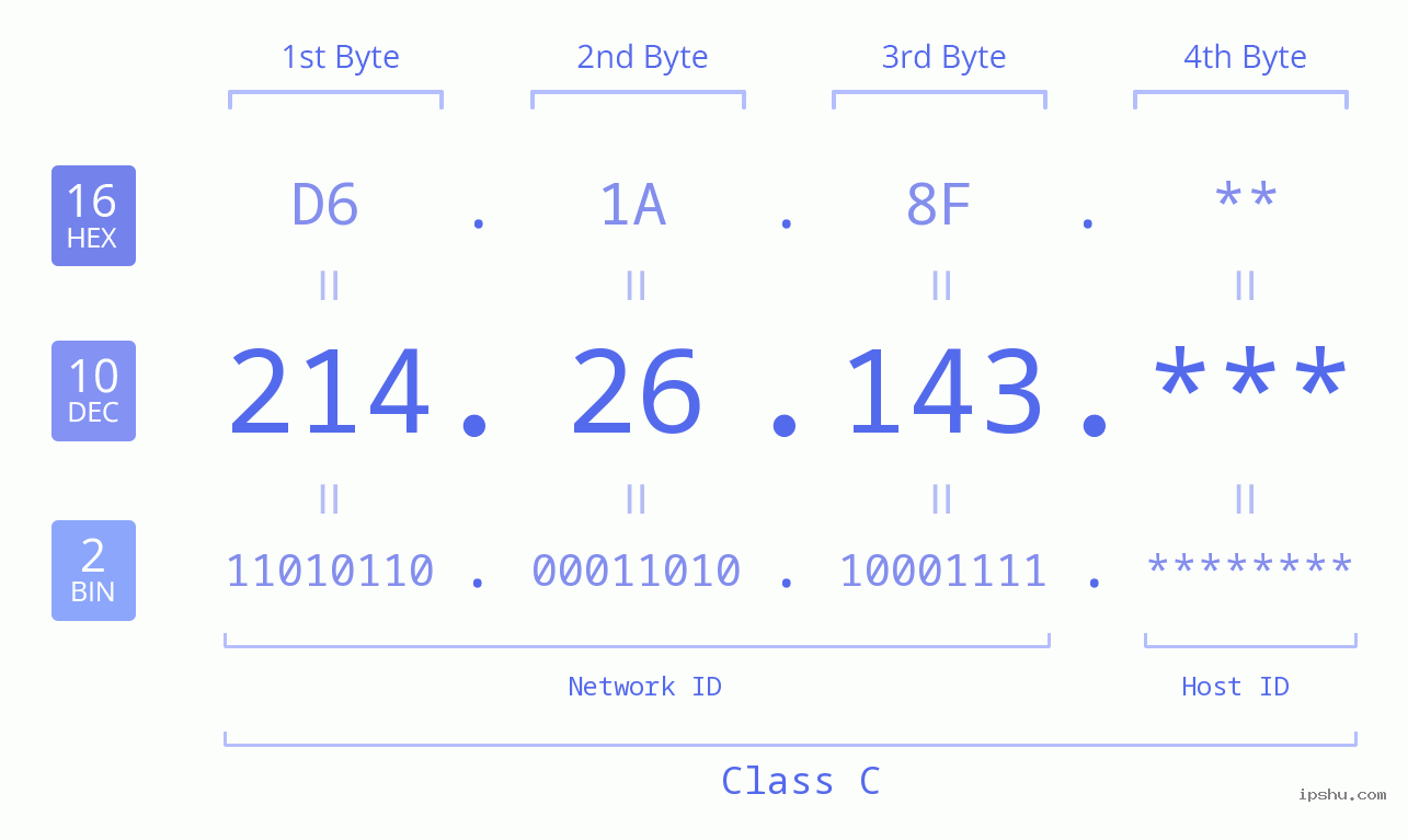 IP Address: 214.26.143 Data Structure Chart BIN DEC HEX IPv4: 214.26.143 Network Class, Net ID, Host ID