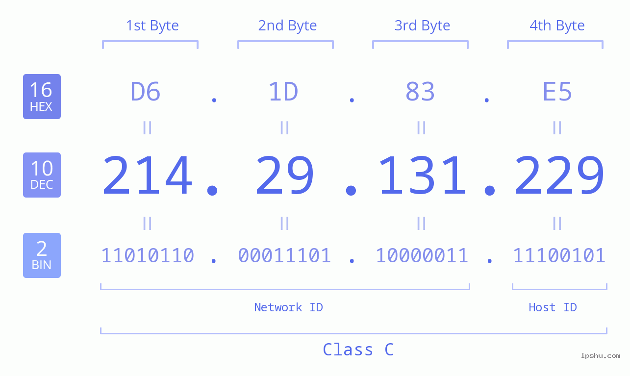 IPv4: 214.29.131.229 Network Class, Net ID, Host ID