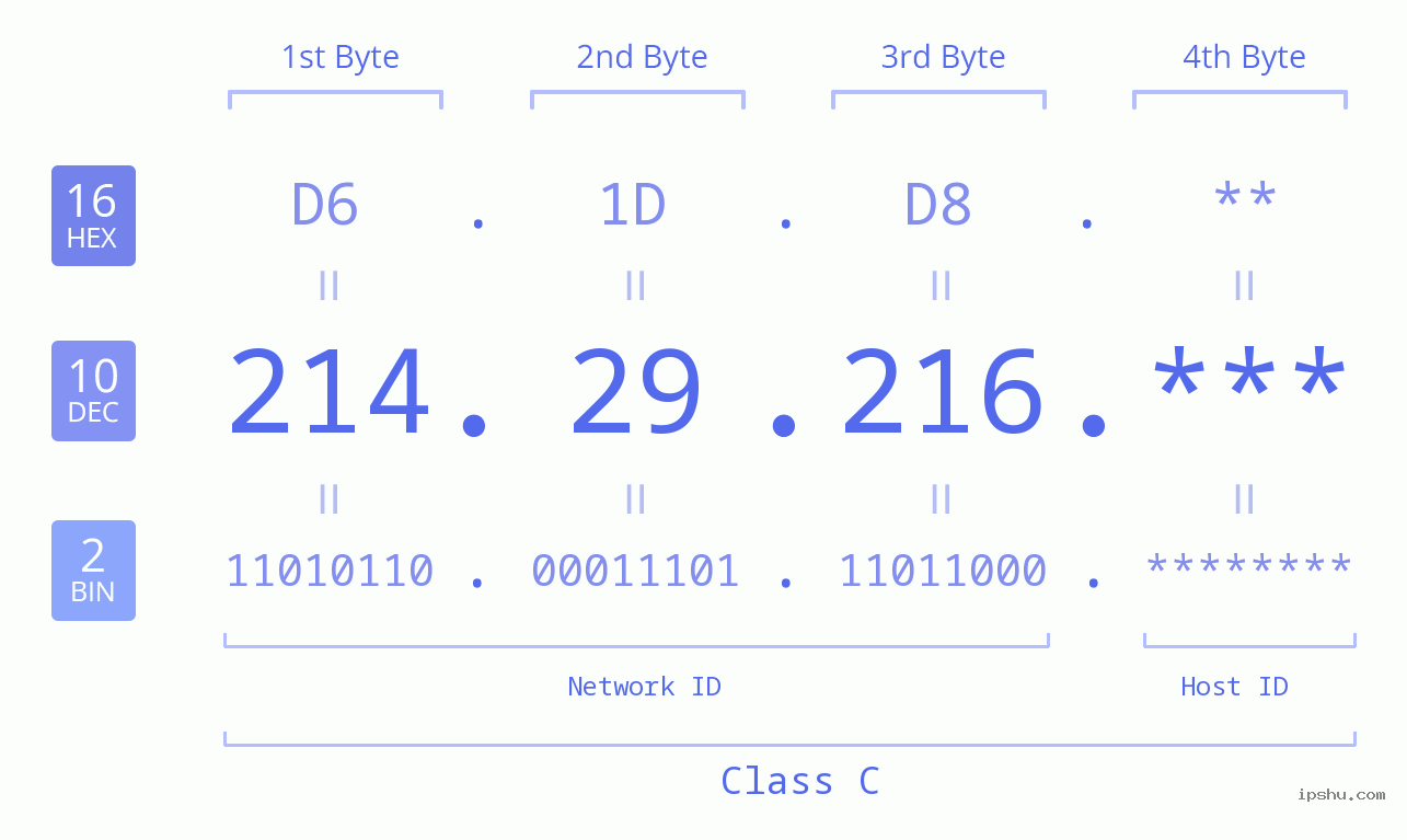 IP Address: 214.29.216 Data Structure Chart BIN DEC HEX IPv4: 214.29.216 Network Class, Net ID, Host ID