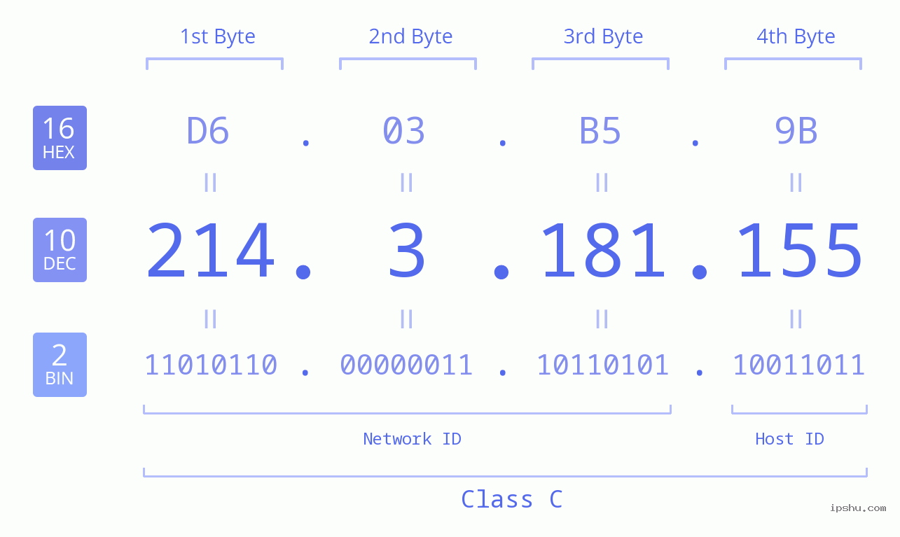 IPv4: 214.3.181.155 Network Class, Net ID, Host ID