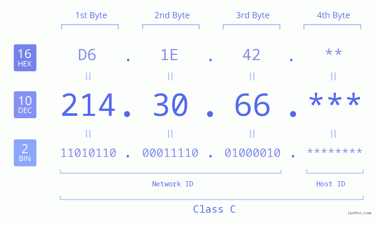 IP Address: 214.30.66 Data Structure Chart BIN DEC HEX IPv4: 214.30.66 Network Class, Net ID, Host ID