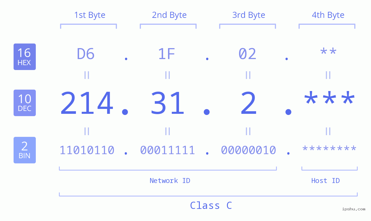 IP Address: 214.31.2 Data Structure Chart BIN DEC HEX IPv4: 214.31.2 Network Class, Net ID, Host ID