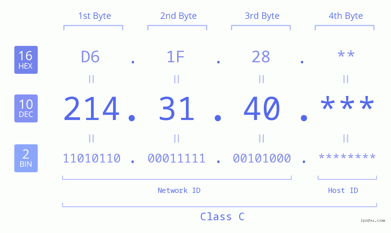 IP Address: 214.31.40 Data Structure Chart BIN DEC HEX IPv4: 214.31.40 Network Class, Net ID, Host ID