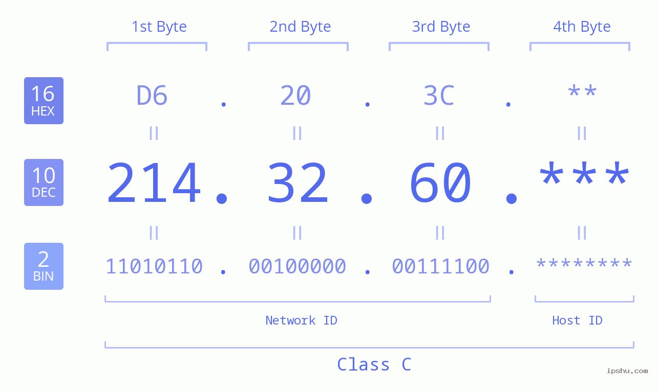 IP Address: 214.32.60 Data Structure Chart BIN DEC HEX IPv4: 214.32.60 Network Class, Net ID, Host ID