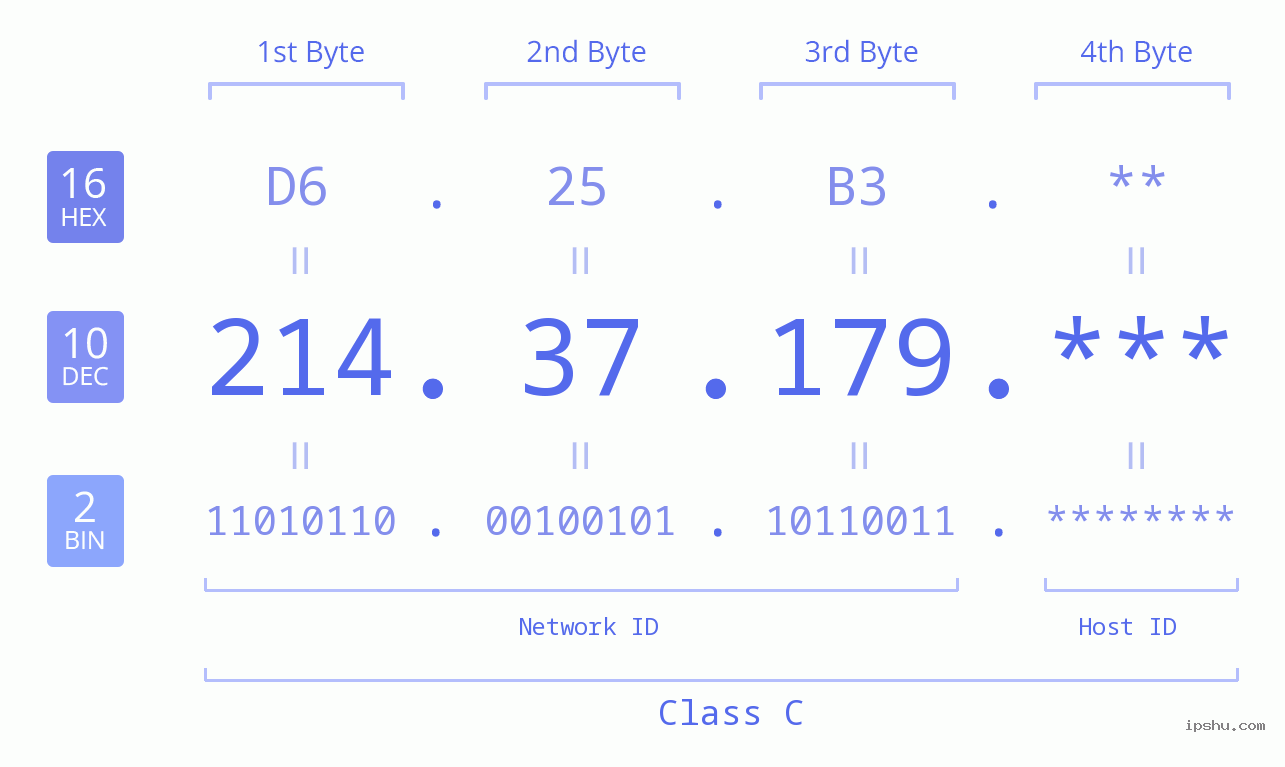 IP Address: 214.37.179 Data Structure Chart BIN DEC HEX IPv4: 214.37.179 Network Class, Net ID, Host ID