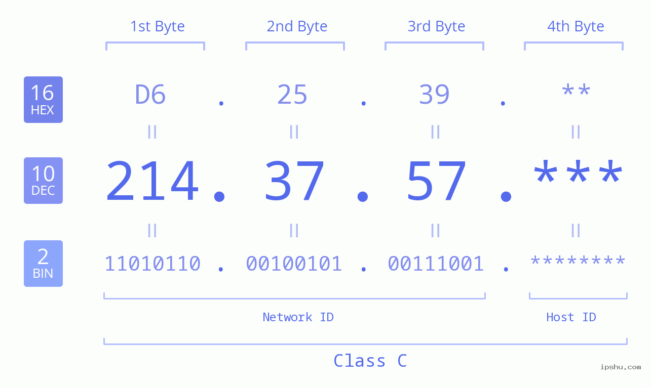 IP Address: 214.37.57 Data Structure Chart BIN DEC HEX IPv4: 214.37.57 Network Class, Net ID, Host ID