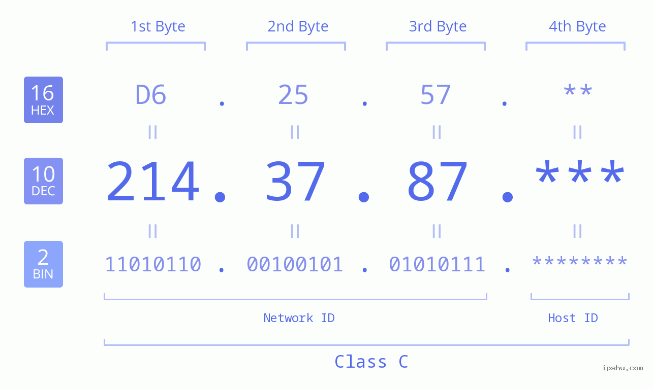 IPv4: 214.37.87 Network Class, Net ID, Host ID