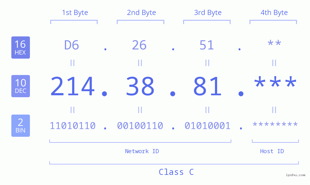 IP Address: 214.38.81 Data Structure Chart BIN DEC HEX IPv4: 214.38.81 Network Class, Net ID, Host ID
