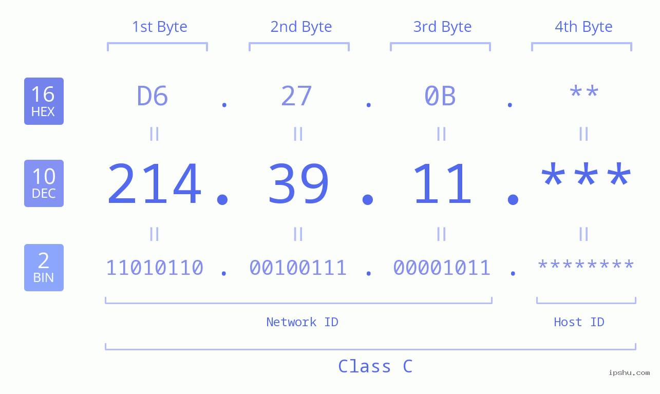 IP Address: 214.39.11 Data Structure Chart BIN DEC HEX IPv4: 214.39.11 Network Class, Net ID, Host ID