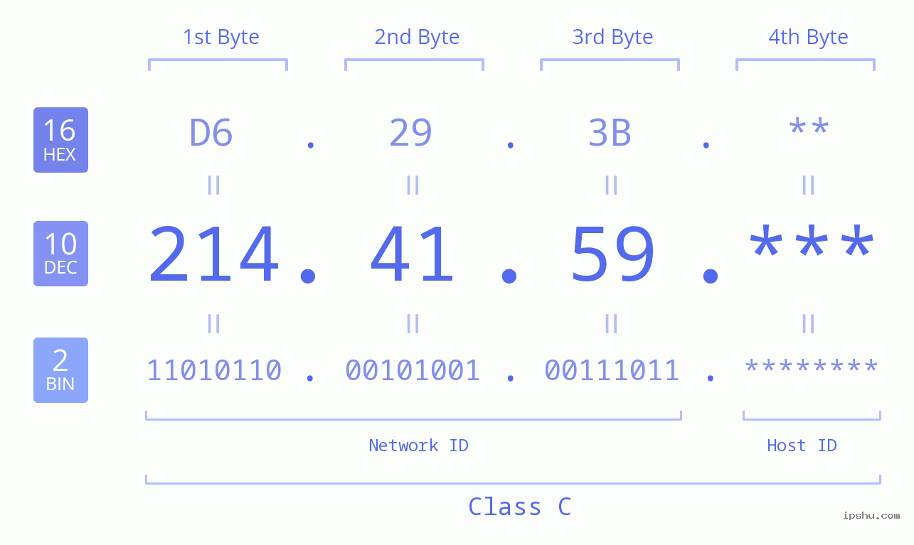 IP Address: 214.41.59 Data Structure Chart BIN DEC HEX IPv4: 214.41.59 Network Class, Net ID, Host ID