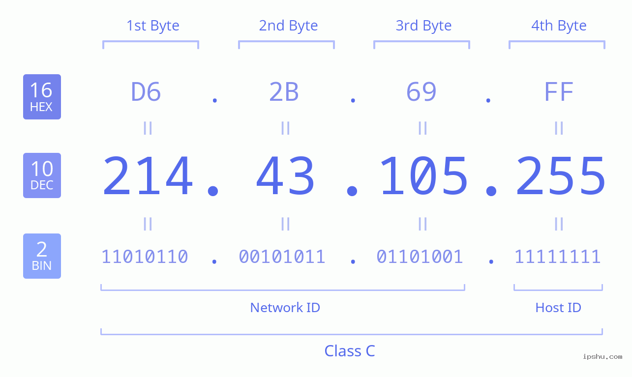 IPv4: 214.43.105.255 Network Class, Net ID, Host ID