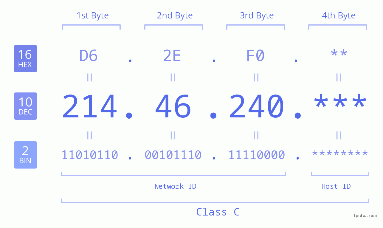 IP Address: 214.46.240 Data Structure Chart BIN DEC HEX IPv4: 214.46.240 Network Class, Net ID, Host ID