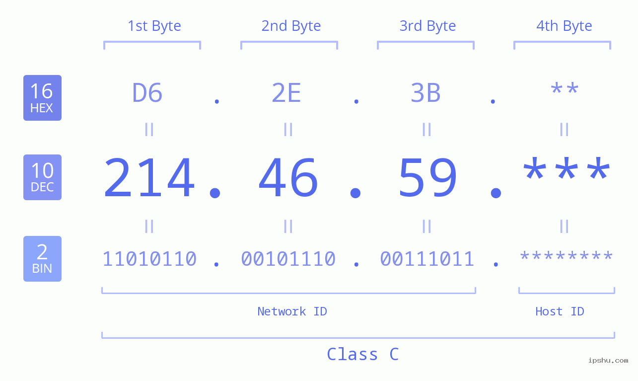 IP Address: 214.46.59 Data Structure Chart BIN DEC HEX IPv4: 214.46.59 Network Class, Net ID, Host ID