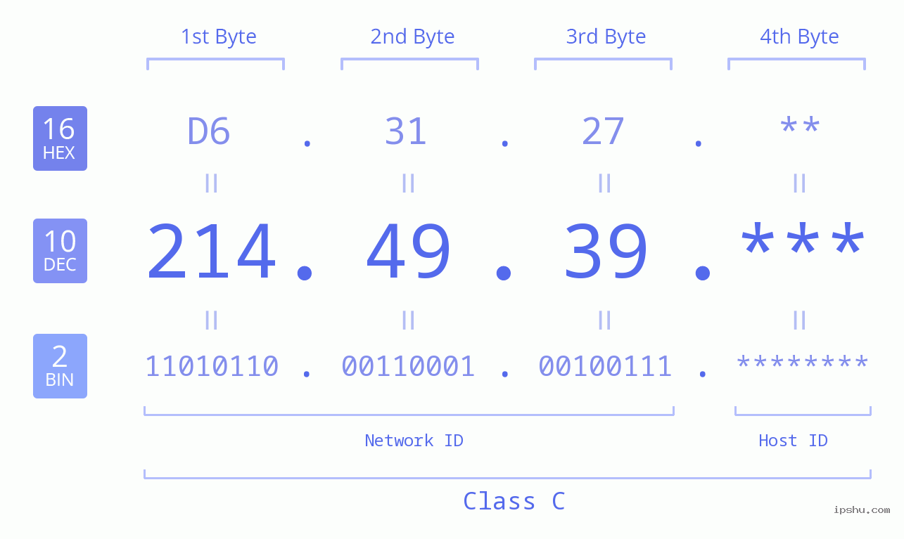 IP Address: 214.49.39 Data Structure Chart BIN DEC HEX IPv4: 214.49.39 Network Class, Net ID, Host ID