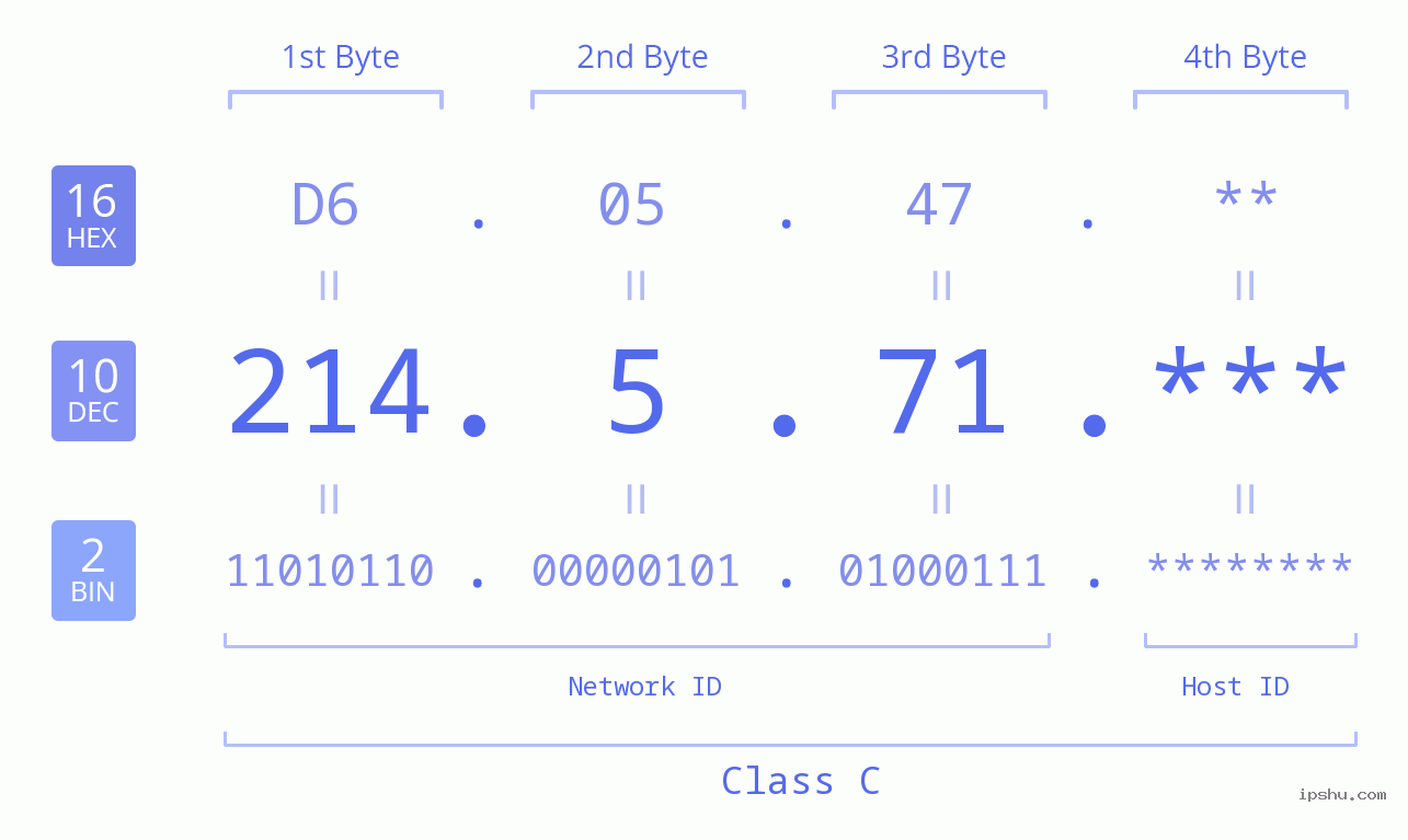 IP Address: 214.5.71 Data Structure Chart BIN DEC HEX IPv4: 214.5.71 Network Class, Net ID, Host ID