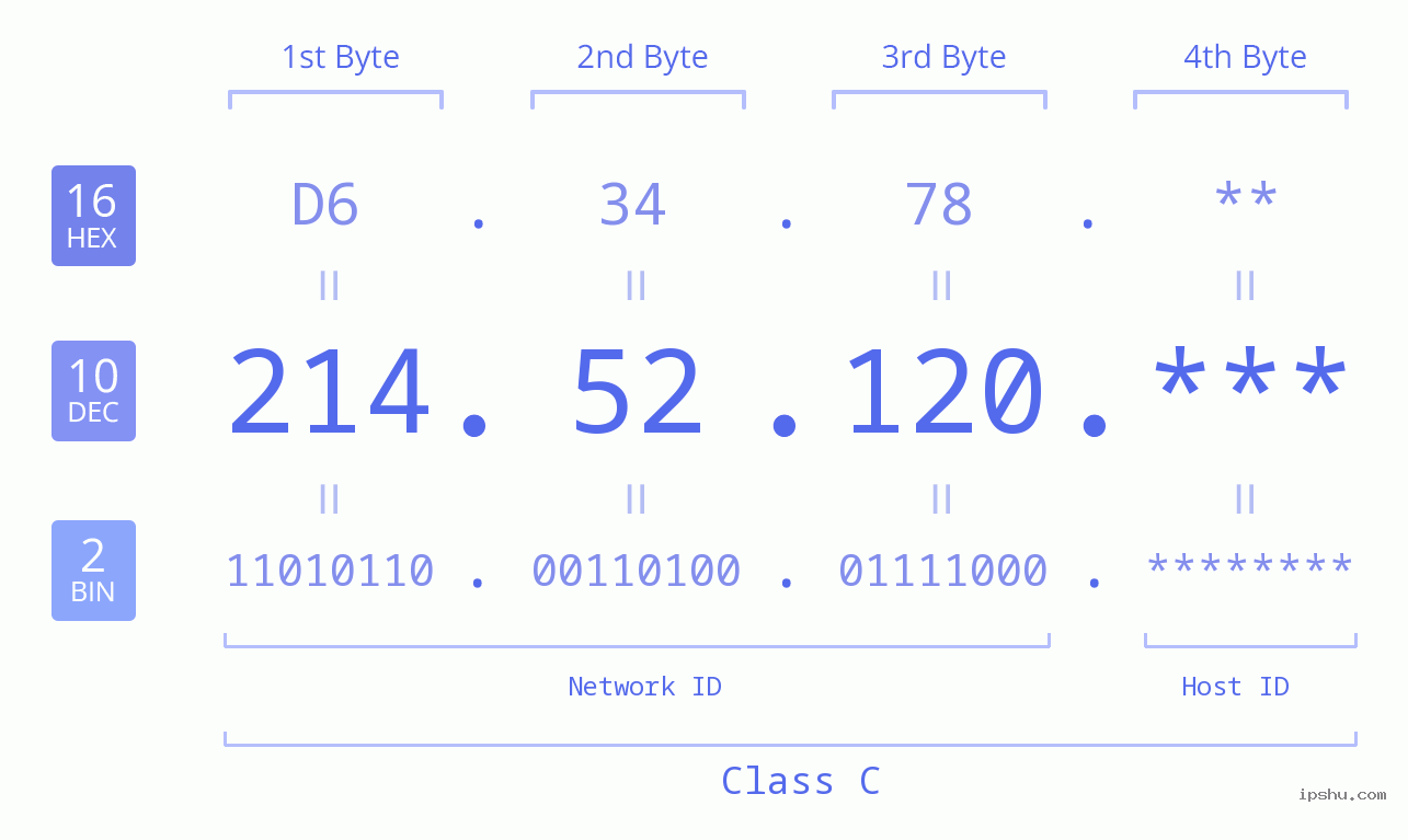 IP Address: 214.52.120 Data Structure Chart BIN DEC HEX IPv4: 214.52.120 Network Class, Net ID, Host ID