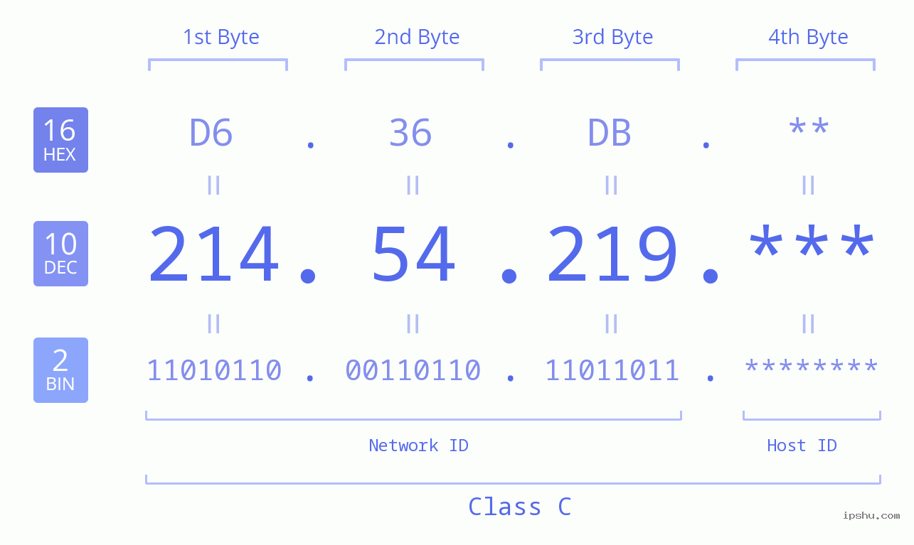 IP Address: 214.54.219 Data Structure Chart BIN DEC HEX IPv4: 214.54.219 Network Class, Net ID, Host ID