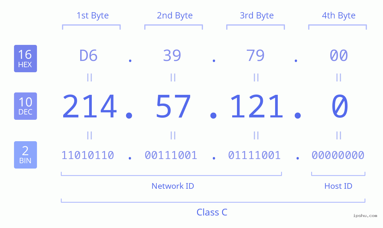 IPv4: 214.57.121.0 Network Class, Net ID, Host ID