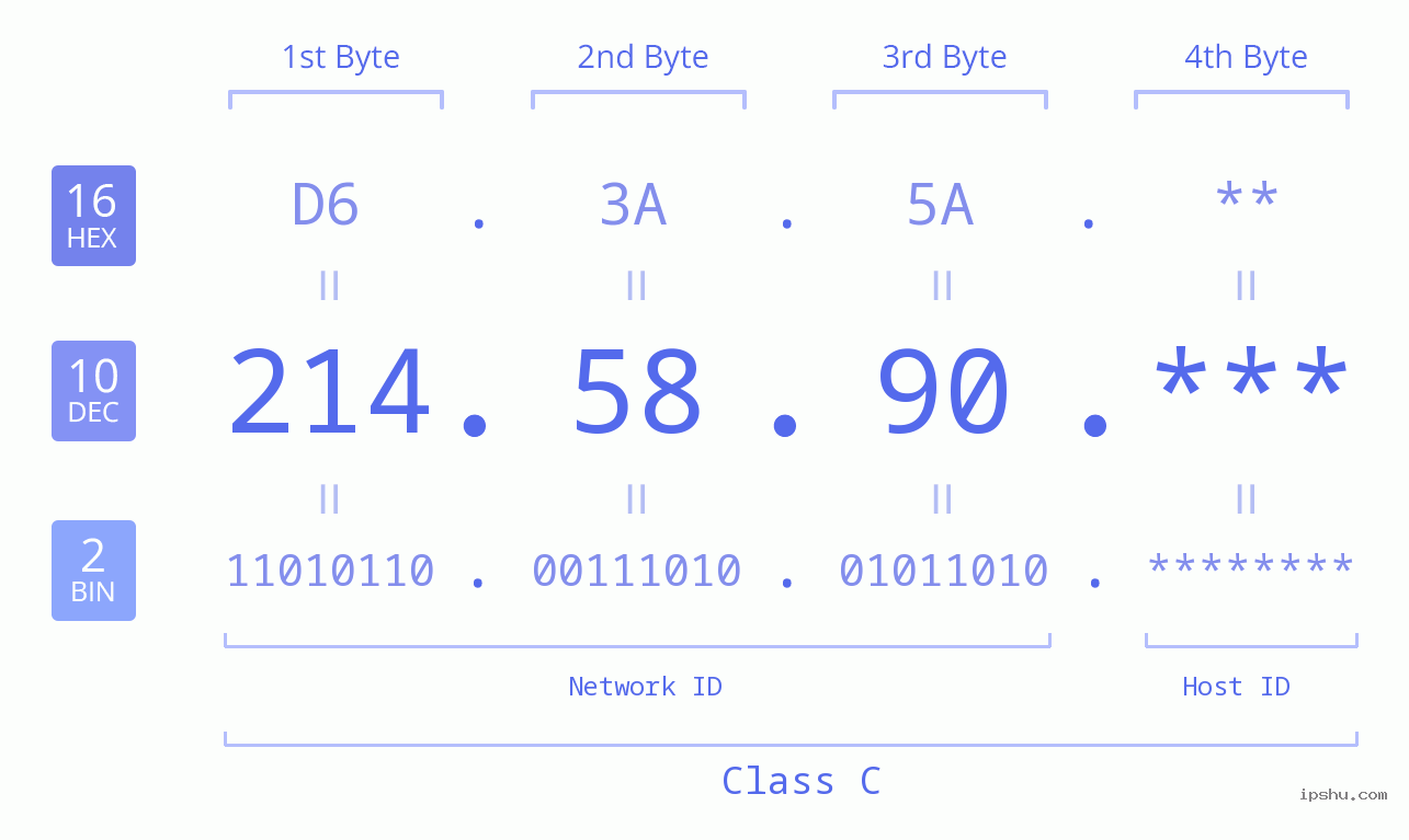 IP Address: 214.58.90 Data Structure Chart BIN DEC HEX IPv4: 214.58.90 Network Class, Net ID, Host ID
