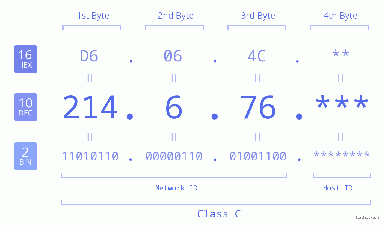 IP Address: 214.6.76 Data Structure Chart BIN DEC HEX IPv4: 214.6.76 Network Class, Net ID, Host ID
