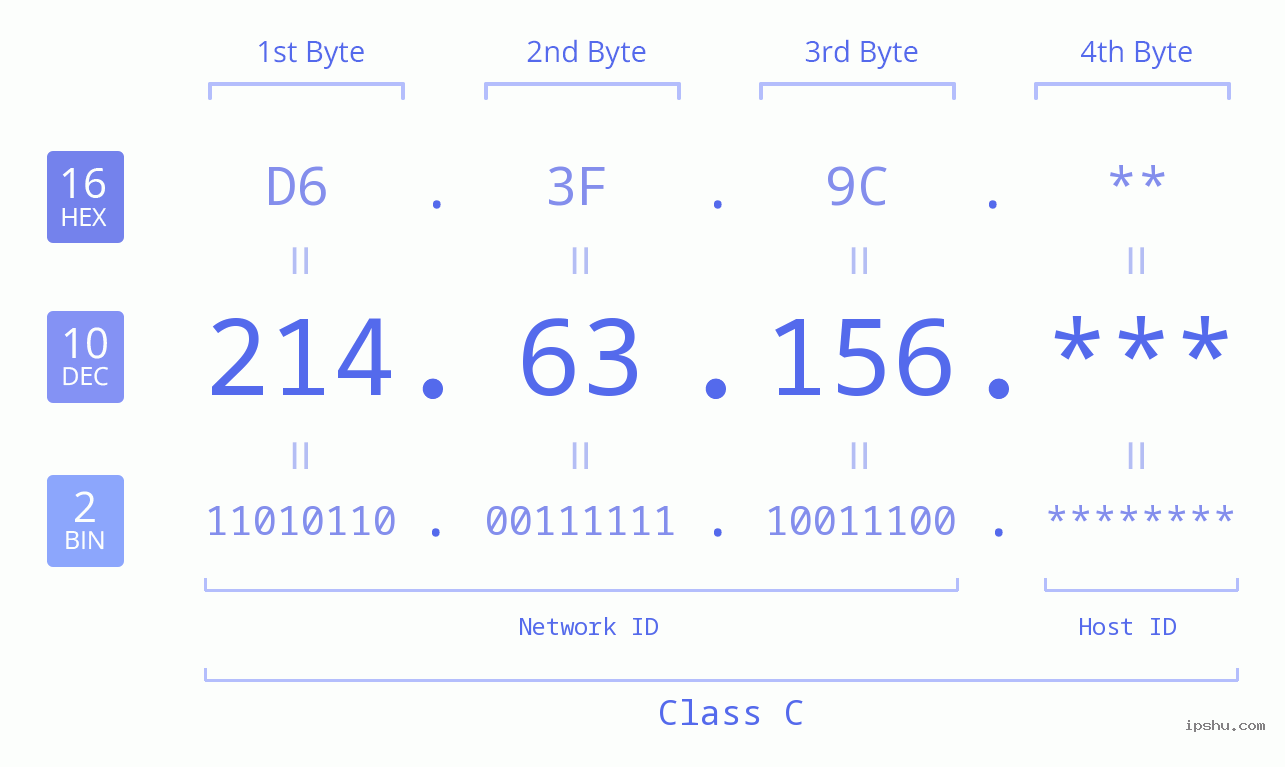 IP Address: 214.63.156 Data Structure Chart BIN DEC HEX IPv4: 214.63.156 Network Class, Net ID, Host ID