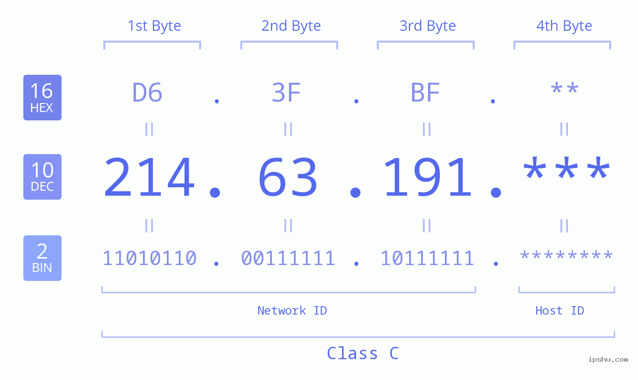 IP Address: 214.63.191 Data Structure Chart BIN DEC HEX IPv4: 214.63.191 Network Class, Net ID, Host ID