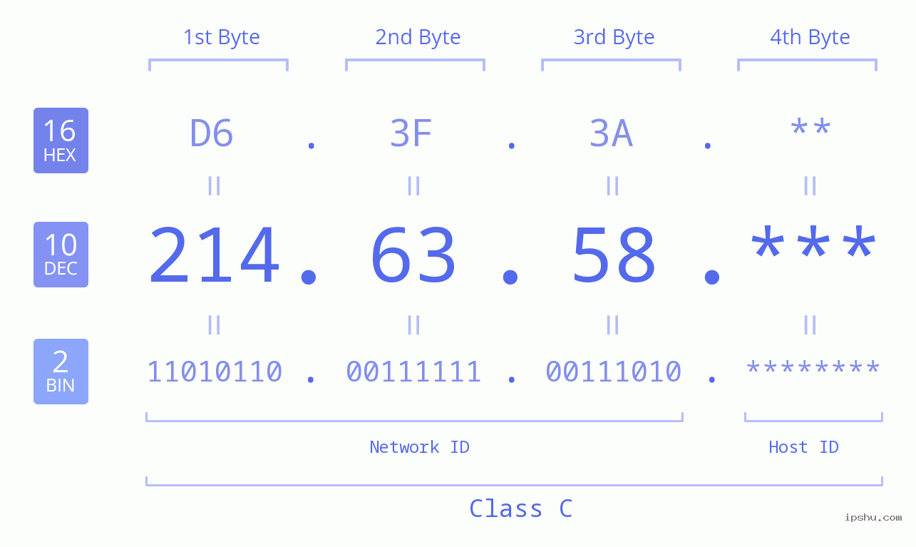 IP Address: 214.63.58 Data Structure Chart BIN DEC HEX IPv4: 214.63.58 Network Class, Net ID, Host ID