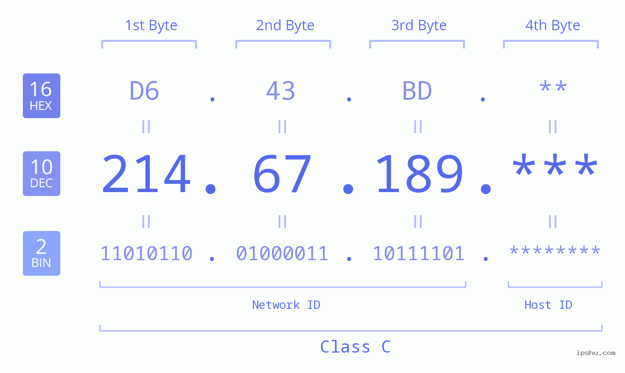 IP Address: 214.67.189 Data Structure Chart BIN DEC HEX IPv4: 214.67.189 Network Class, Net ID, Host ID