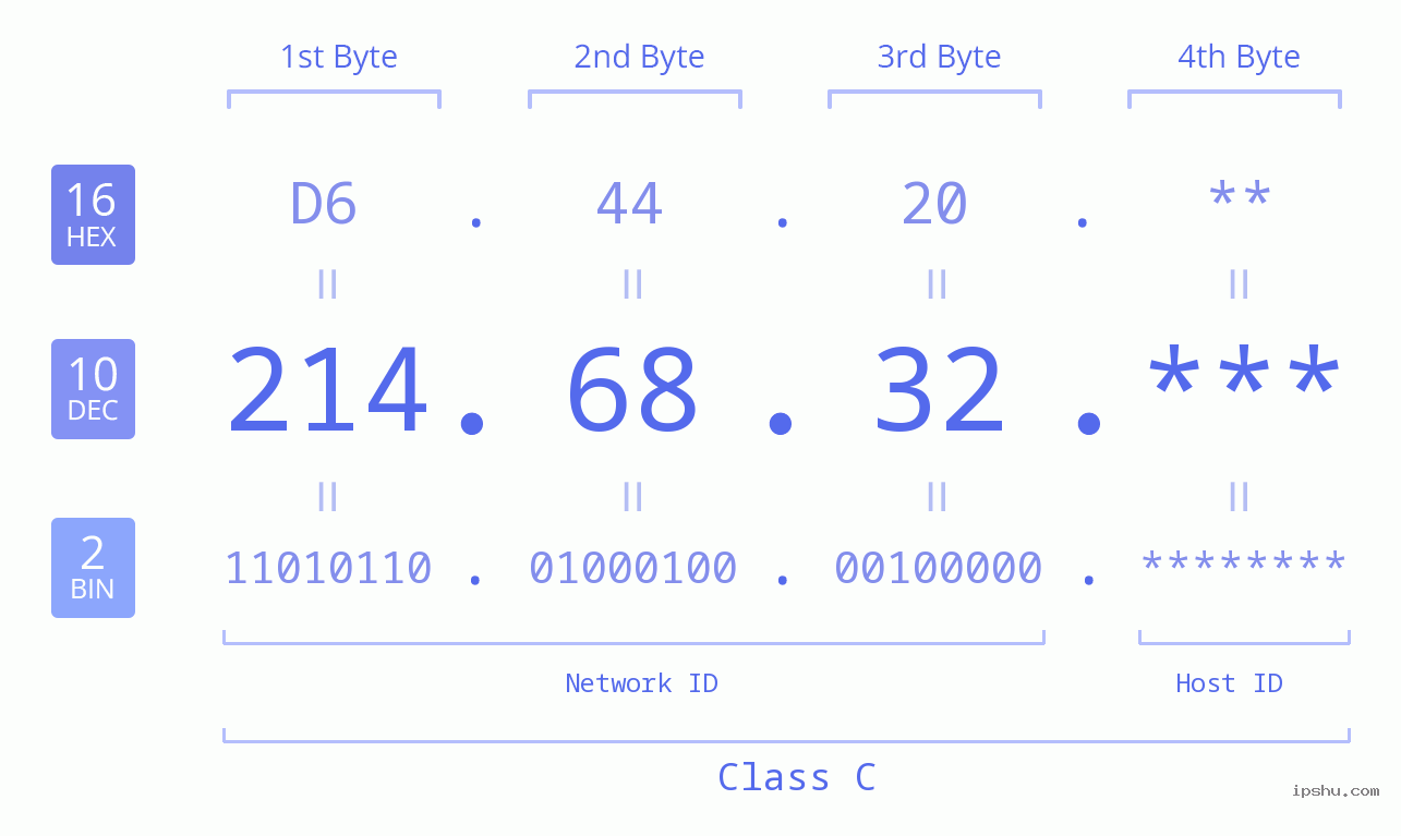 IP Address: 214.68.32 Data Structure Chart BIN DEC HEX IPv4: 214.68.32 Network Class, Net ID, Host ID