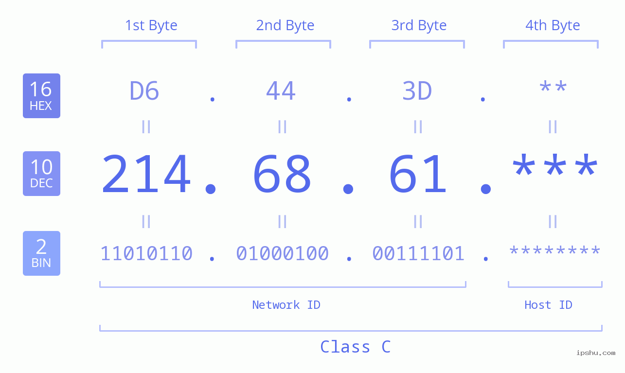 IP Address: 214.68.61 Data Structure Chart BIN DEC HEX IPv4: 214.68.61 Network Class, Net ID, Host ID